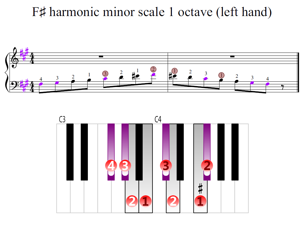 Figure 2. Zoomed keyboard and highlighted point of turning finger (F-sharp harmonic minor scale 1 octave (left hand))