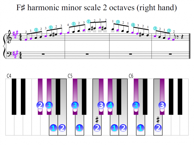 F-sharp harmonic minor scale 2 octaves (right hand) | Piano Fingering