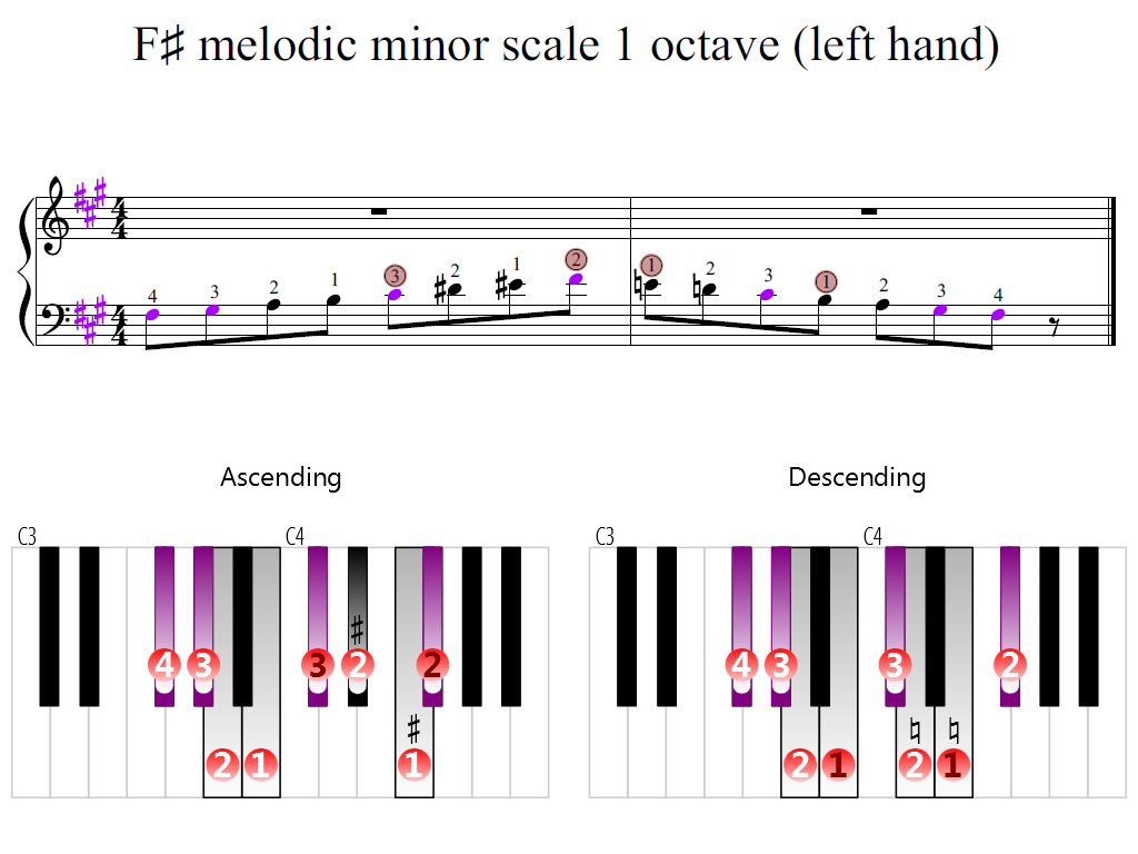 Figure 2. Zoomed keyboard and highlighted point of turning finger (F-sharp melodic minor scale 1 octave (left hand))