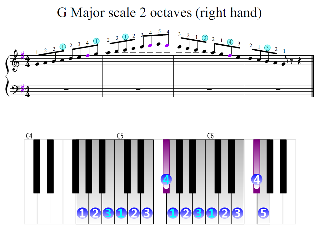 Figure 2. Zoomed keyboard and highlighted point of turning finger (G Major scale 2 octaves (right hand))