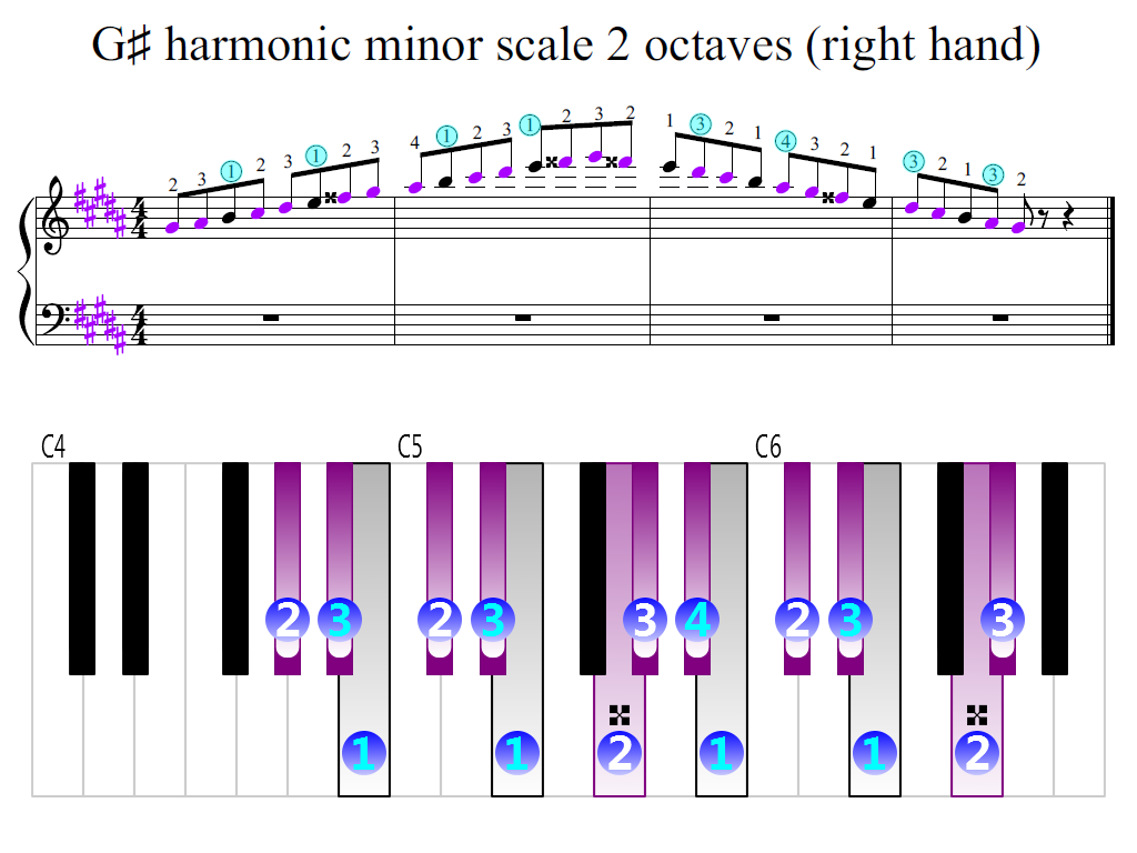 Figure 2. Zoomed keyboard and highlighted point of turning finger (G-sharp harmonic minor scale 2 octaves (right hand))