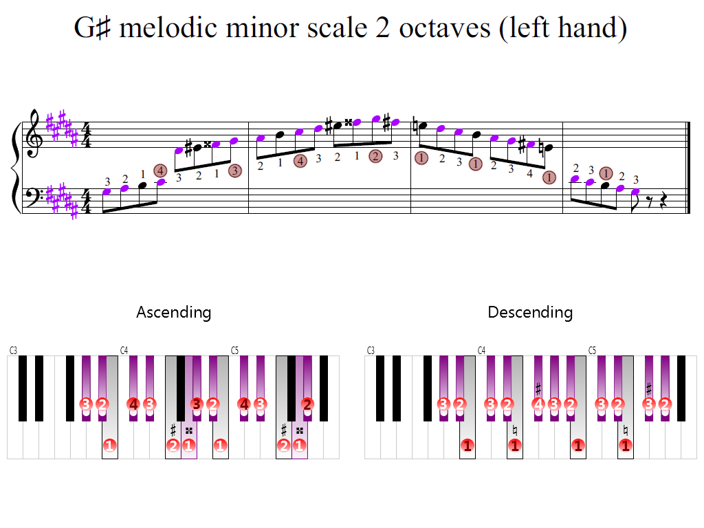 Figure 2. Zoomed keyboard and highlighted point of turning finger (G-sharp melodic minor scale 2 octaves (left hand))
