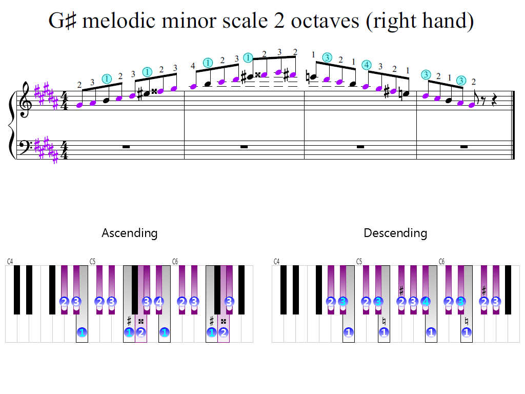 Figure 2. Zoomed keyboard and highlighted point of turning finger (G-sharp melodic minor scale 2 octaves (right hand))