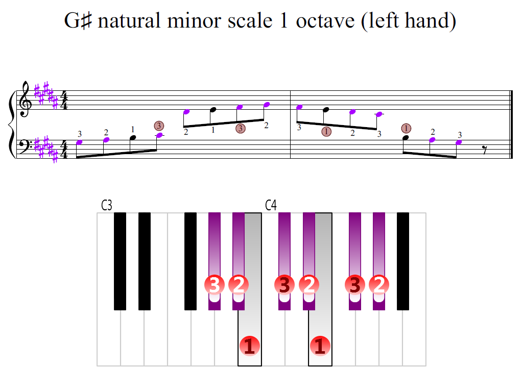 Figure 2. Zoomed keyboard and highlighted point of turning finger (G-sharp natural minor scale 1 octave (left hand))
