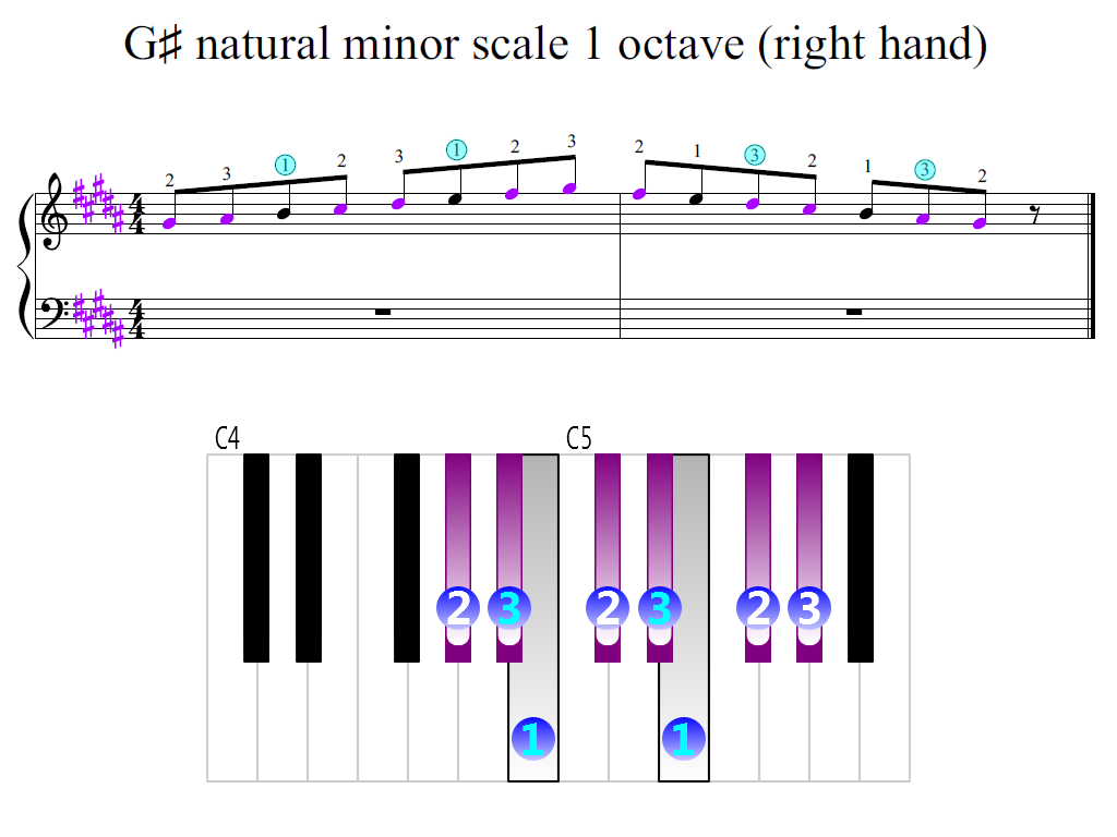 Figure 2. Zoomed keyboard and highlighted point of turning finger (G-sharp natural minor scale 1 octave (right hand))
