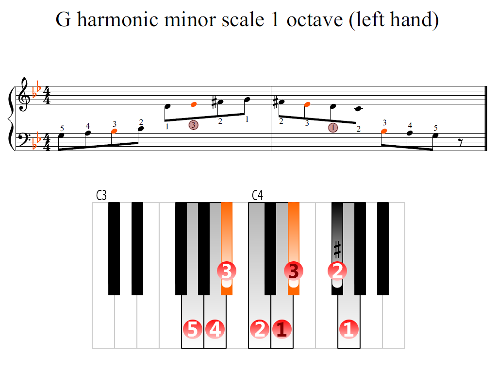 Figure 2. Zoomed keyboard and highlighted point of turning finger (G harmonic minor scale 1 octave (left hand))