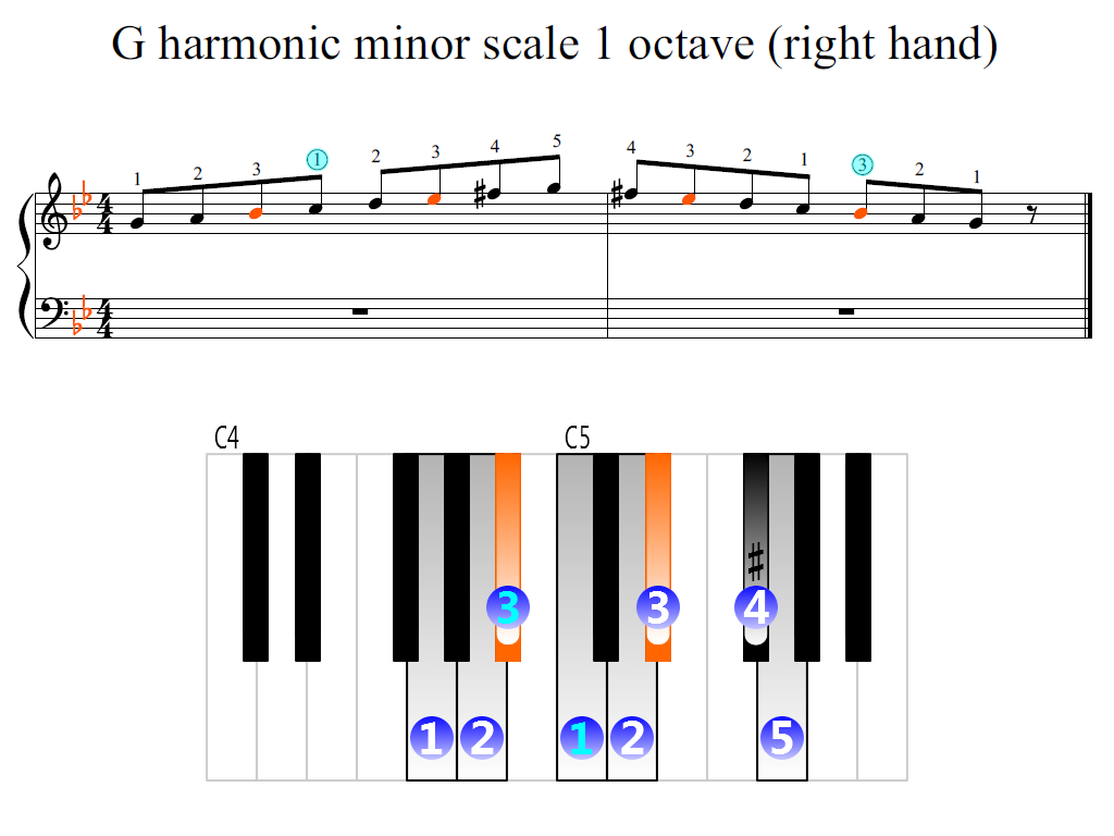 Figure 2. Zoomed keyboard and highlighted point of turning finger (G harmonic minor scale 1 octave (right hand))