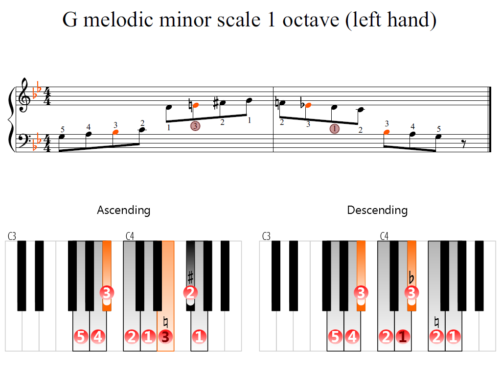 Figure 2. Zoomed keyboard and highlighted point of turning finger (G melodic minor scale 1 octave (left hand))