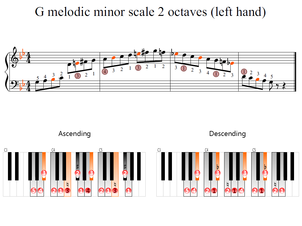 Figure 2. Zoomed keyboard and highlighted point of turning finger (G melodic minor scale 2 octaves (left hand))