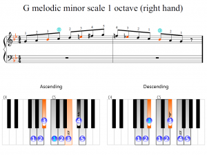 G Melodic Minor Scale Octave Right Hand Piano Fingering Figures