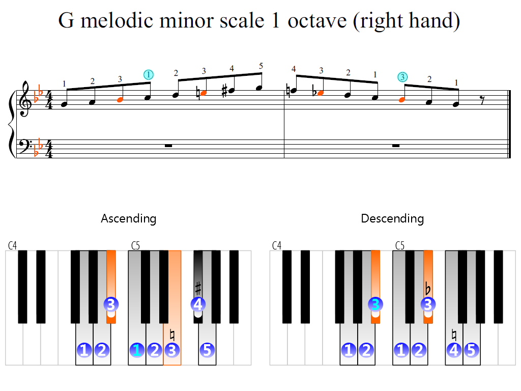 Figure 2. Zoomed keyboard and highlighted point of turning finger (G melodic minor scale 1 octave (right hand))