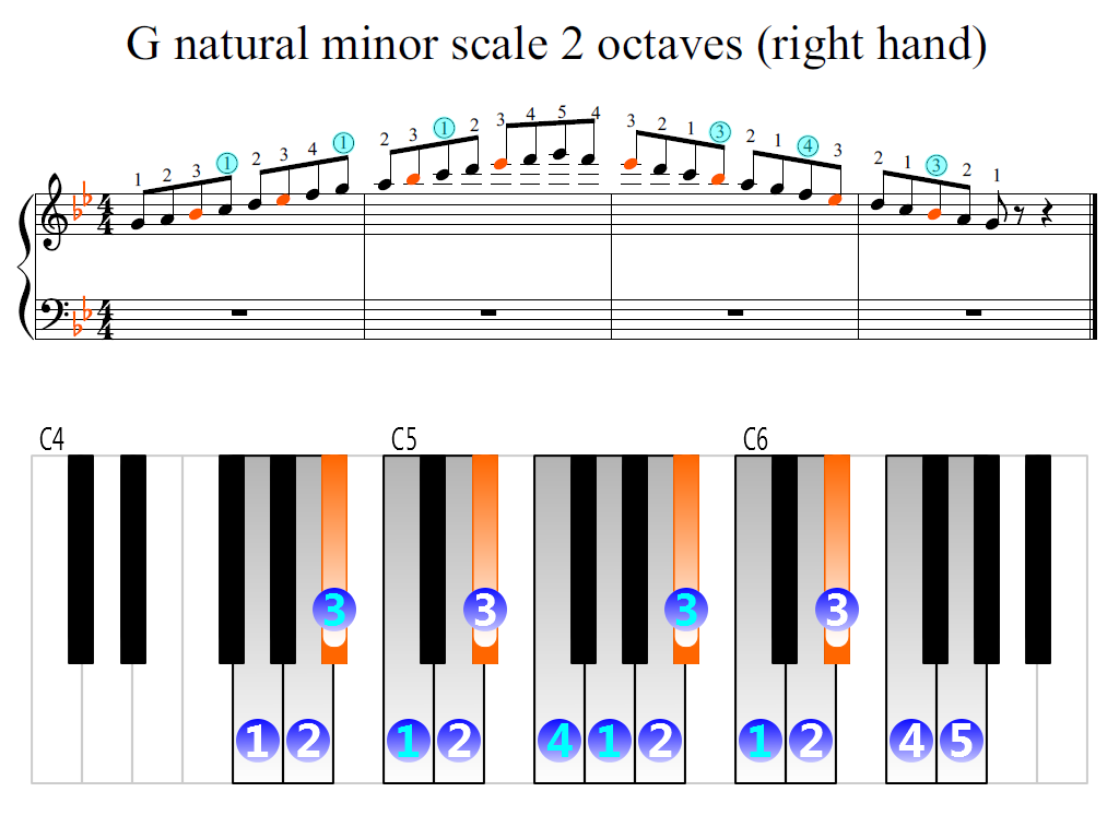 Figure 2. Zoomed keyboard and highlighted point of turning finger (G natural minor scale 2 octaves (right hand))
