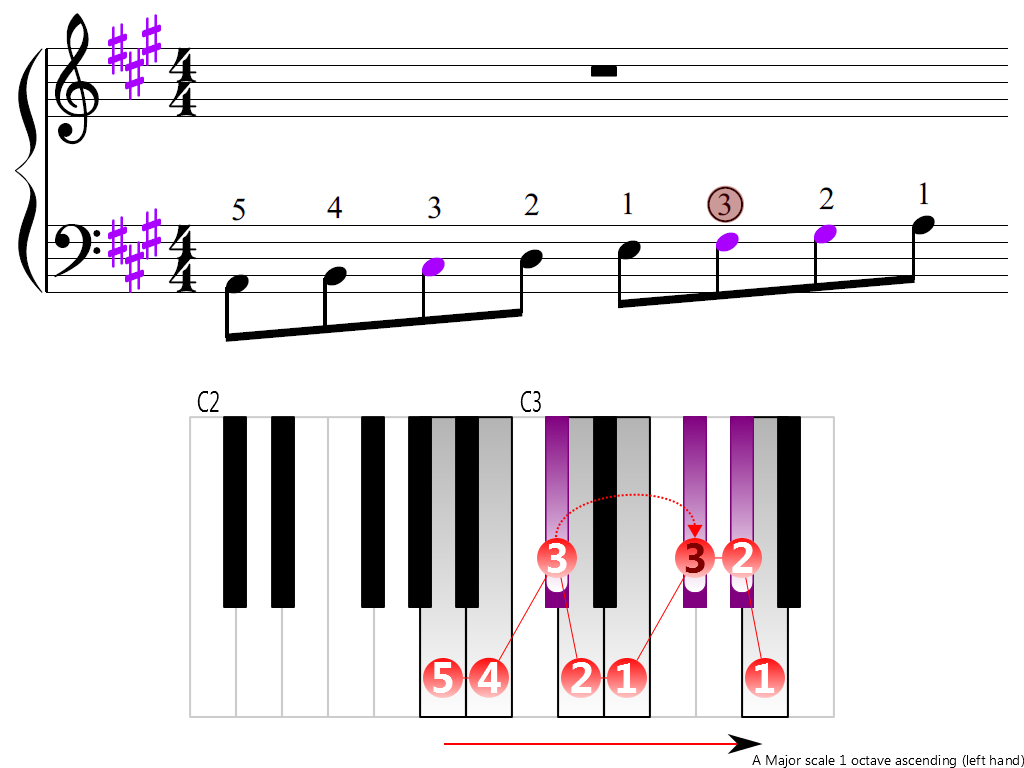 Figure 3. Ascending of the A Major scale 1 octave (left hand)