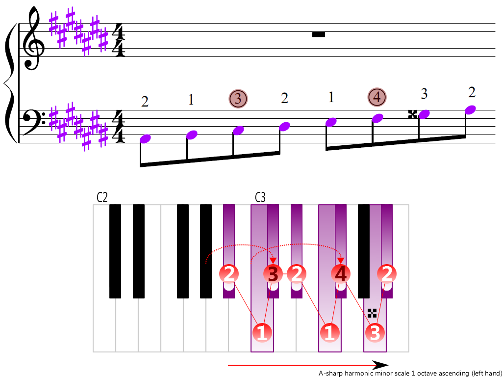 Figure 3. Ascending of the A-sharp harmonic minor scale 1 octave (left hand)