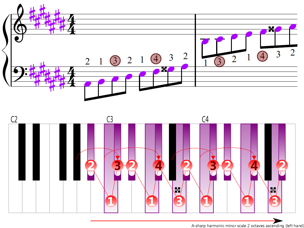 Figure 3. Ascending of the A-sharp harmonic minor scale 2 octaves (left hand)