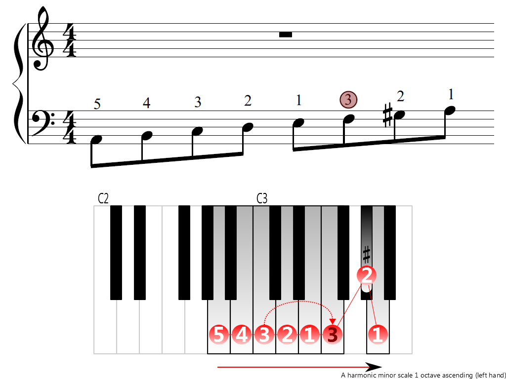 Figure 3. Ascending of the A harmonic minor scale 1 octave (left hand)