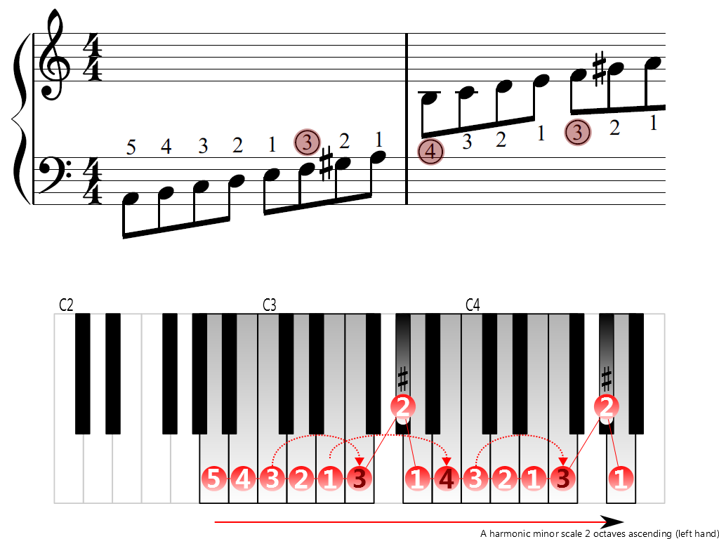 Figure 3. Ascending of the A harmonic minor scale 2 octaves (left hand)