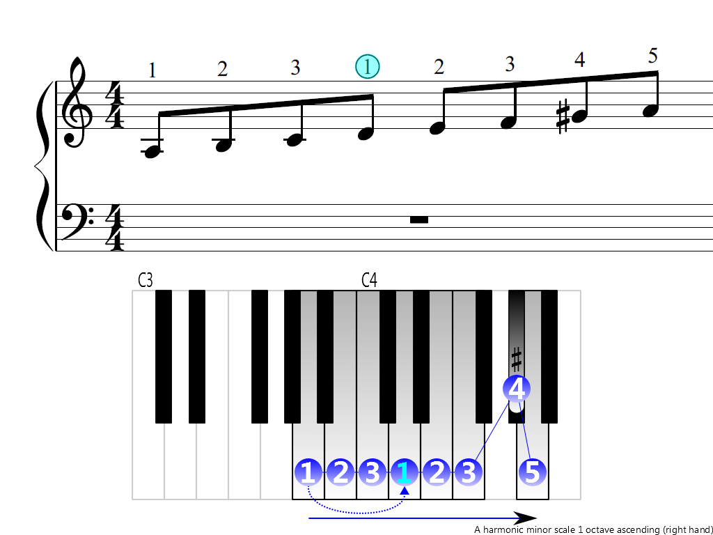 Figure 3. Ascending of the A harmonic minor scale 1 octave (right hand)