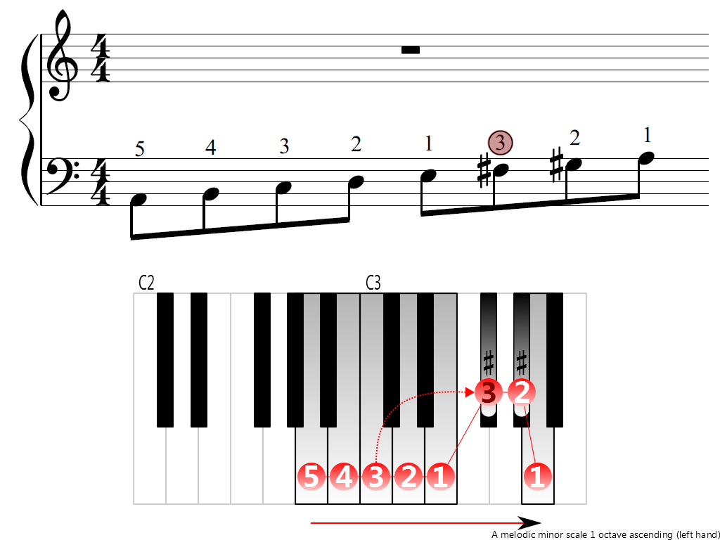 Figure 3. Ascending of the A melodic minor scale 1 octave (left hand)