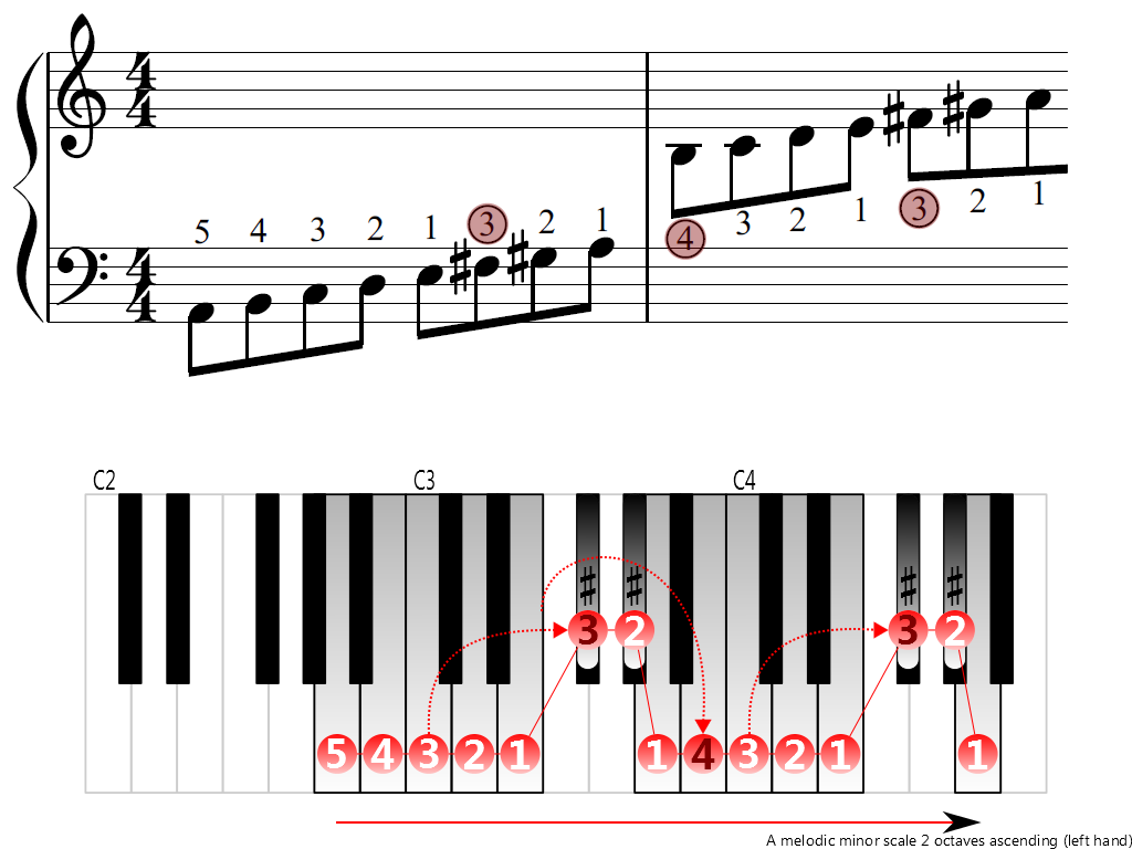 Figure 3. Ascending of the A melodic minor scale 2 octaves (left hand)