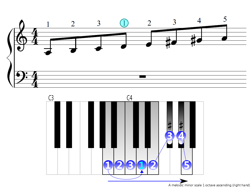 Figure 3. Ascending of the A melodic minor scale 1 octave (right hand)