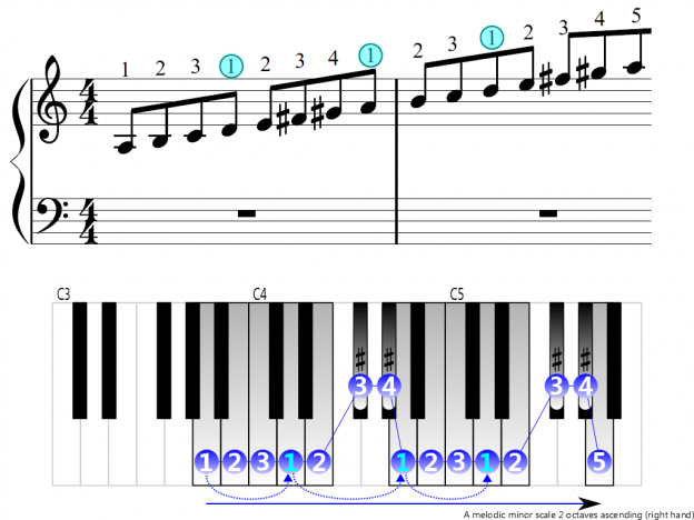 A melodic minor scale 2 octaves (right hand) | Piano Fingering Figures