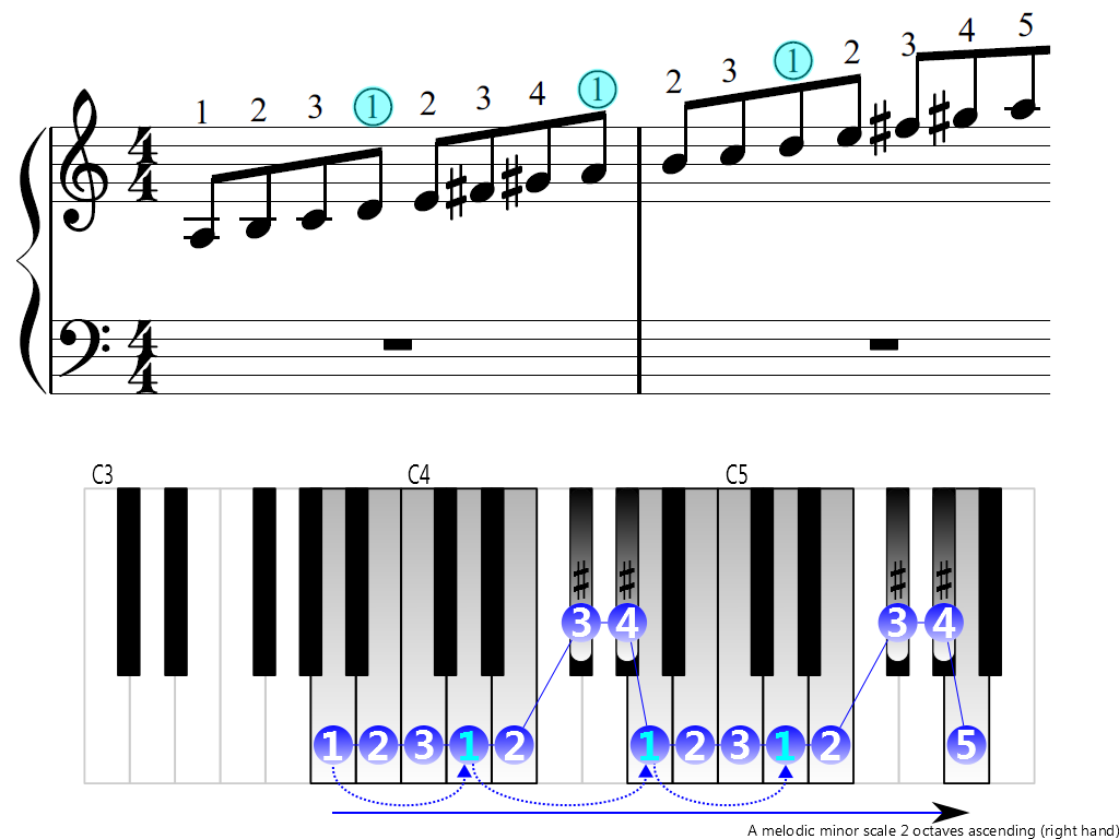Figure 3. Ascending of the A melodic minor scale 2 octaves (right hand)
