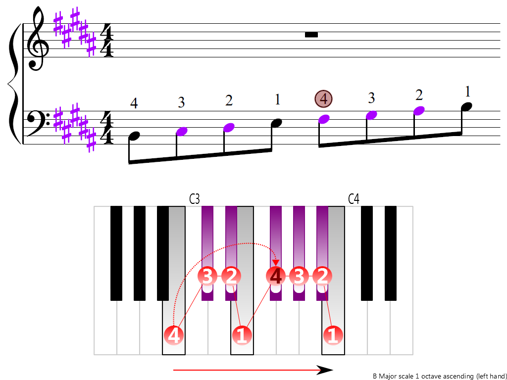 Figure 3. Ascending of the B Major scale 1 octave (left hand)