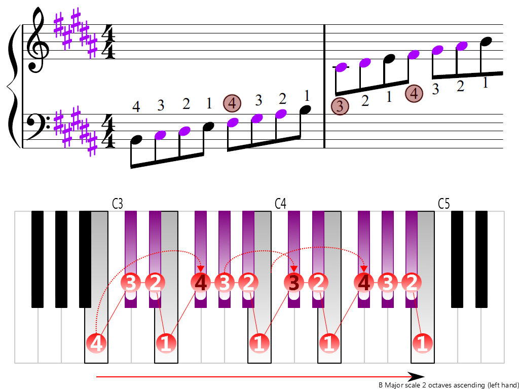 Figure 3. Ascending of the B Major scale 2 octaves (left hand)