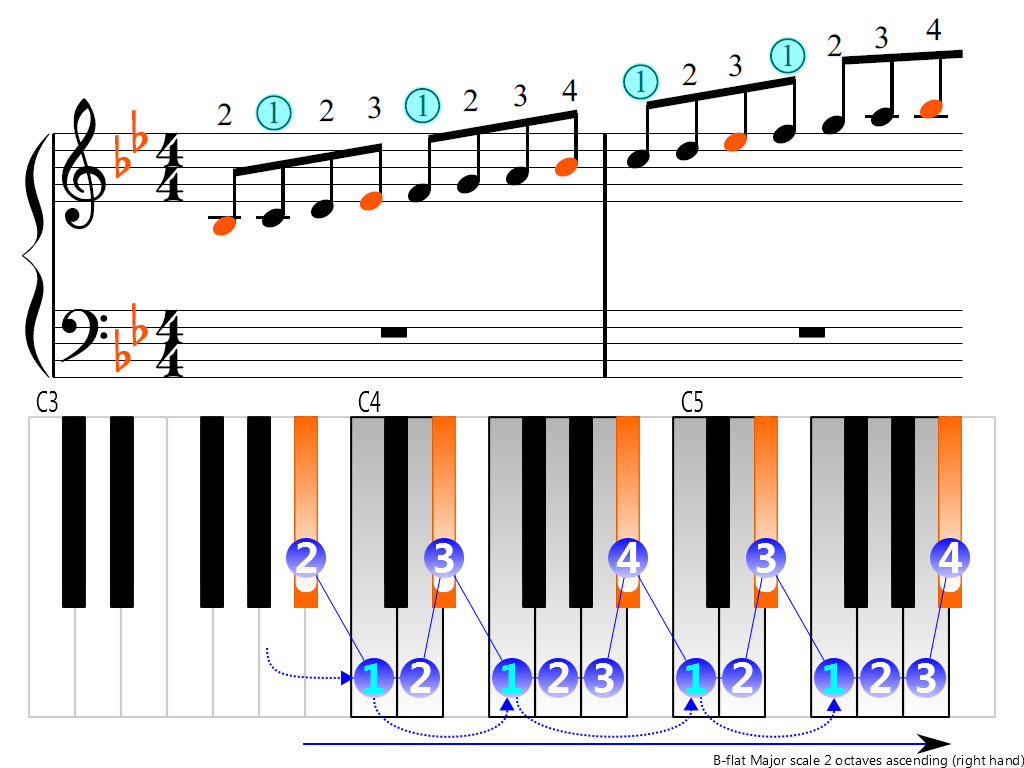 Figure 3. Ascending of the B-flat Major scale 2 octaves (right hand)