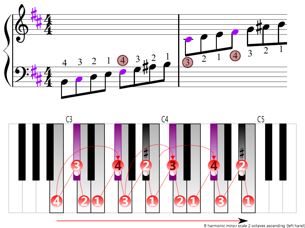 Figure 3. Ascending of the B harmonic minor scale 2 octaves (left hand)