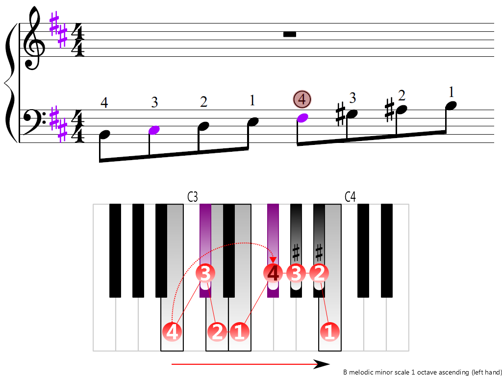 Figure 3. Ascending of the B melodic minor scale 1 octave (left hand)