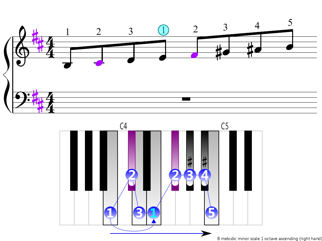 Figure 3. Ascending of the B melodic minor scale 1 octave (right hand)