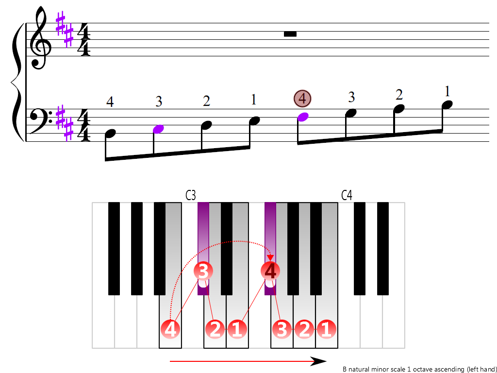 Figure 3. Ascending of the B natural minor scale 1 octave (left hand)