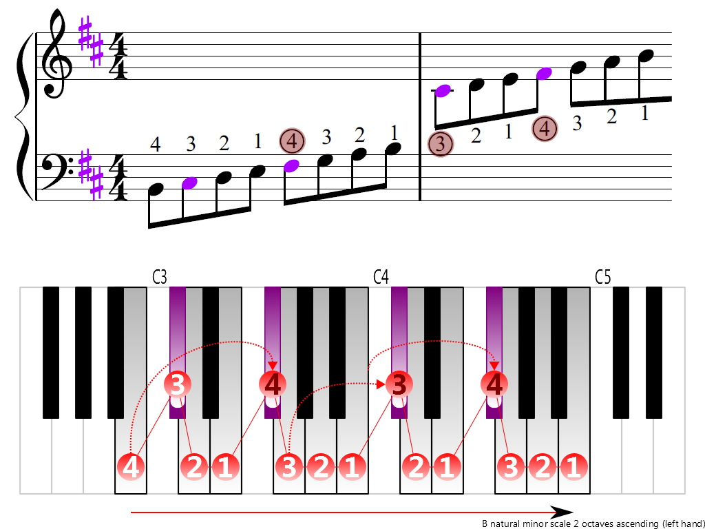 Figure 3. Ascending of the B natural minor scale 2 octaves (left hand)
