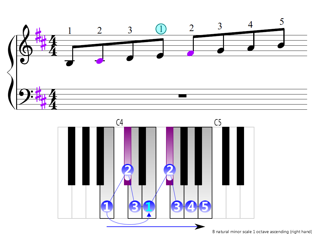 Figure 3. Ascending of the B natural minor scale 1 octave (right hand)