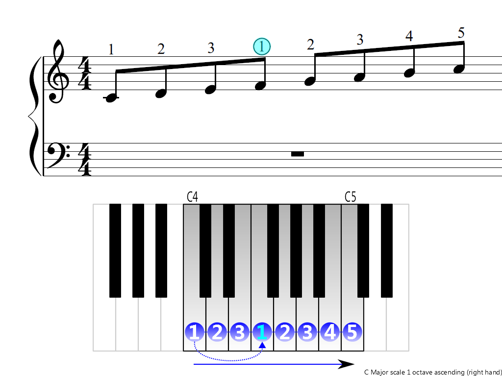 Figure 3. Ascending of the C Major scale 1 octave (right hand)