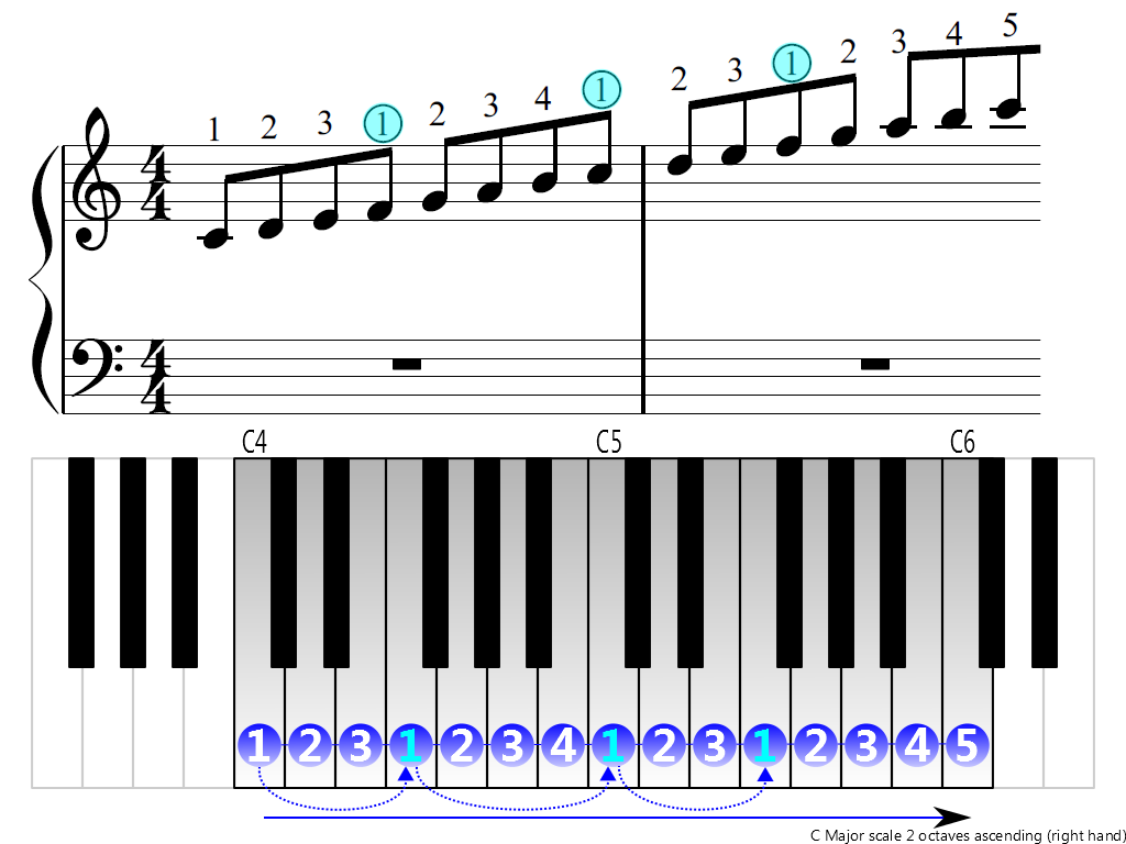 Figure 3. Ascending of the C Major scale 2 octave (right hand)