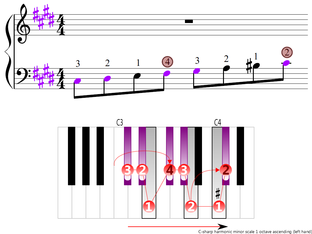 Figure 3. Ascending of the C-sharp harmonic minor scale 1 octave (left hand)