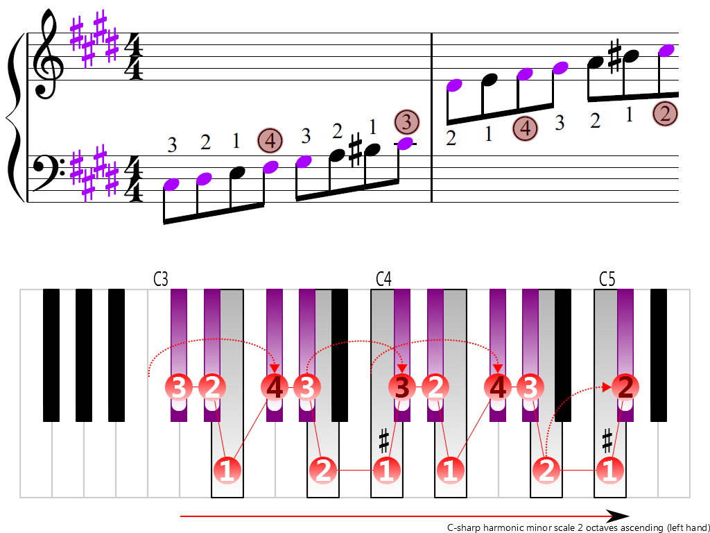 Figure 3. Ascending of the C-sharp harmonic minor scale 2 octaves (left hand)