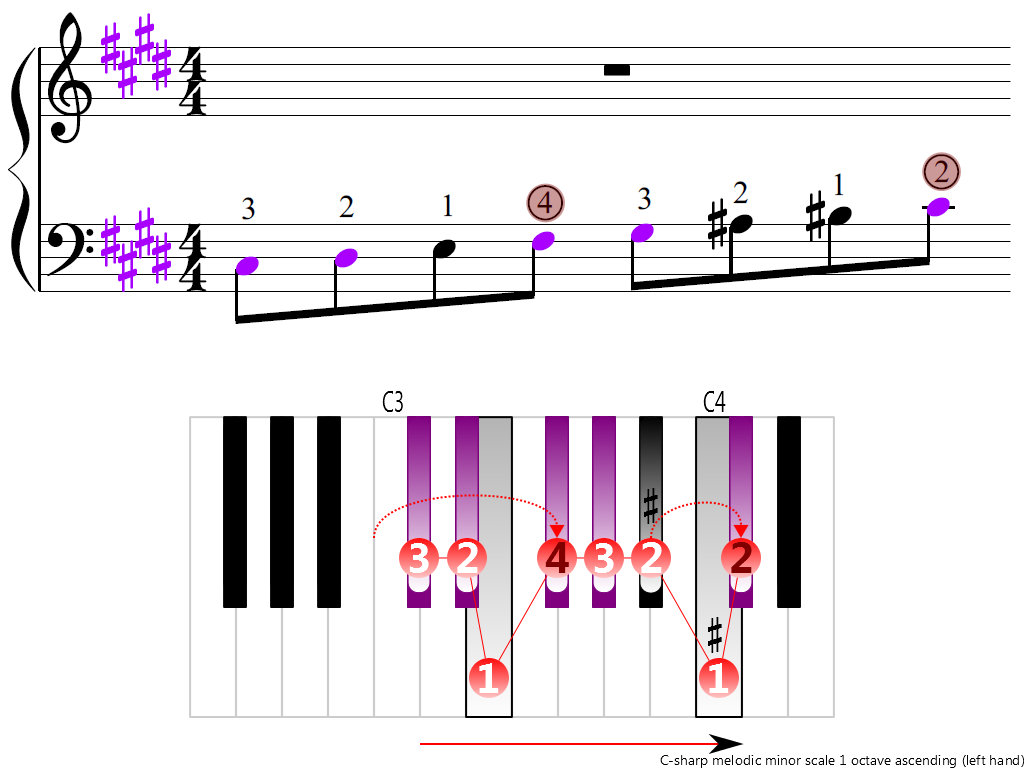 Figure 3. Ascending of the C-sharp melodic minor scale 1 octave (left hand)