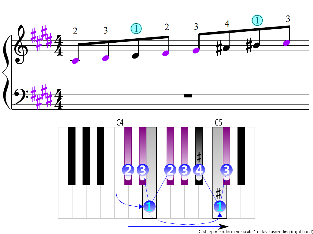 Figure 3. Ascending of the C-sharp melodic minor scale 1 octave (right hand)