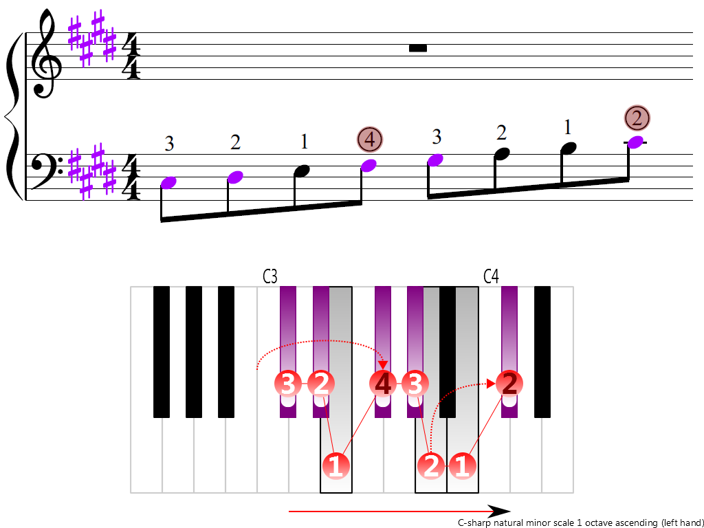 Figure 3. Ascending of the C-sharp natural minor scale 1 octave (left hand)