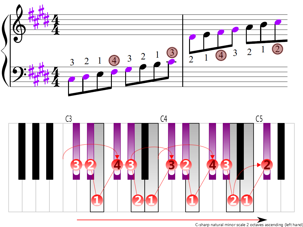 Figure 3. Ascending of the C-sharp natural minor scale 2 octaves (left hand)