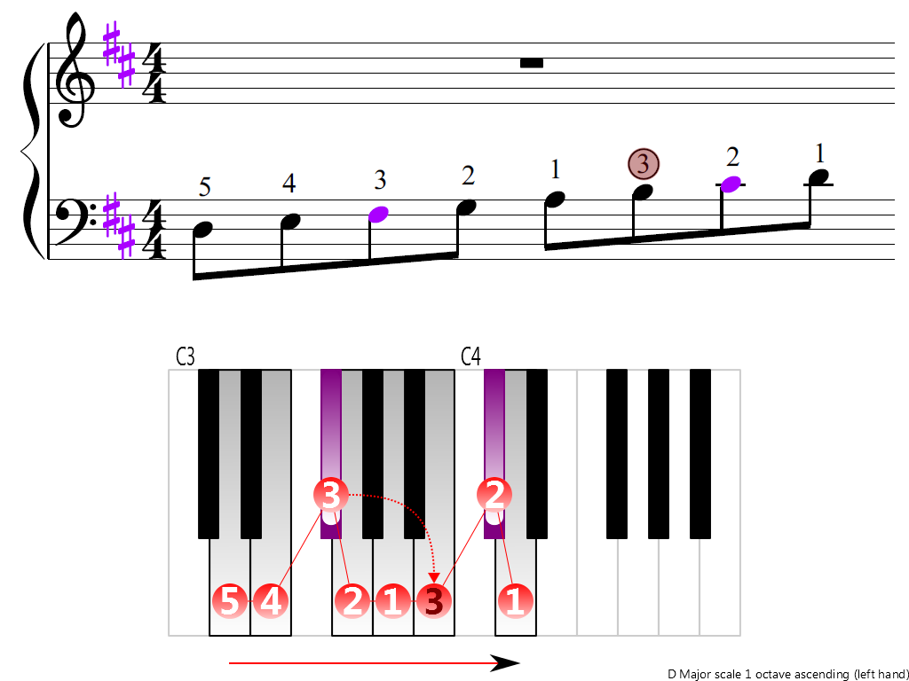 Figure 3. Ascending of the D Major scale 1 octave (left hand)