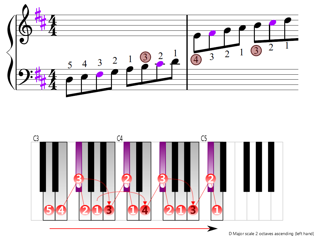 Figure 3. Ascending of the D Major scale 2 octaves (left hand)