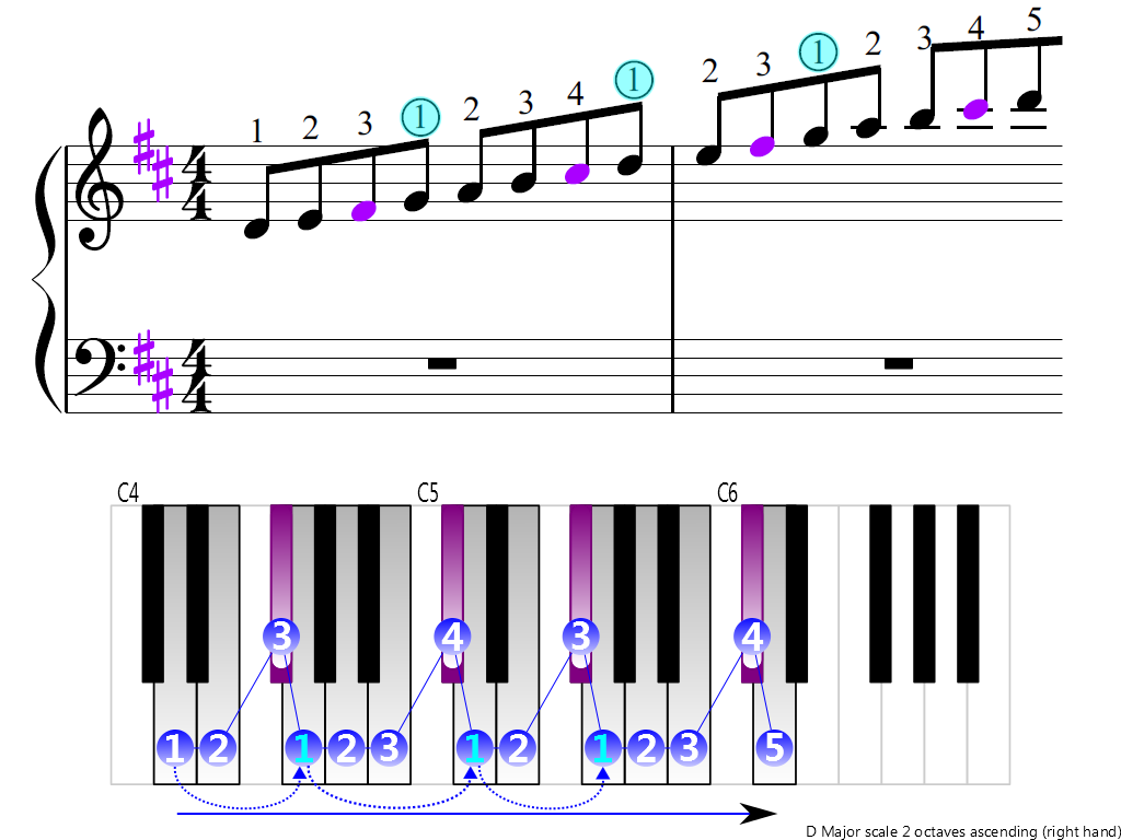 Figure 3. Ascending of the D Major scale 2 octaves (right hand)