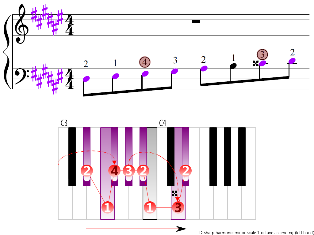Figure 3. Ascending of the D-sharp harmonic minor scale 1 octave (left hand)