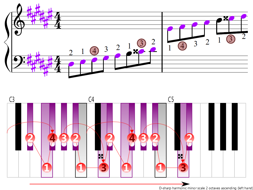 Figure 3. Ascending of the D-sharp harmonic minor scale 2 octaves (left hand)