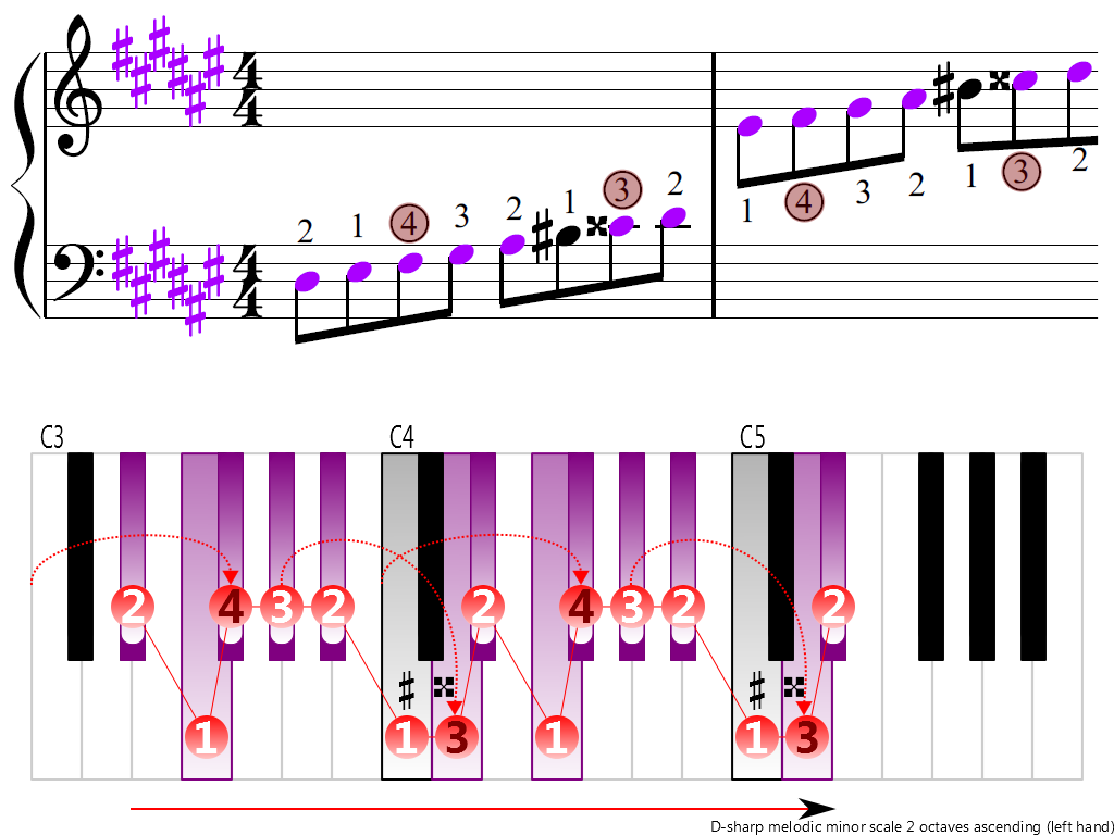 Figure 3. Ascending of the D-sharp melodic minor scale 2 octaves (left hand)